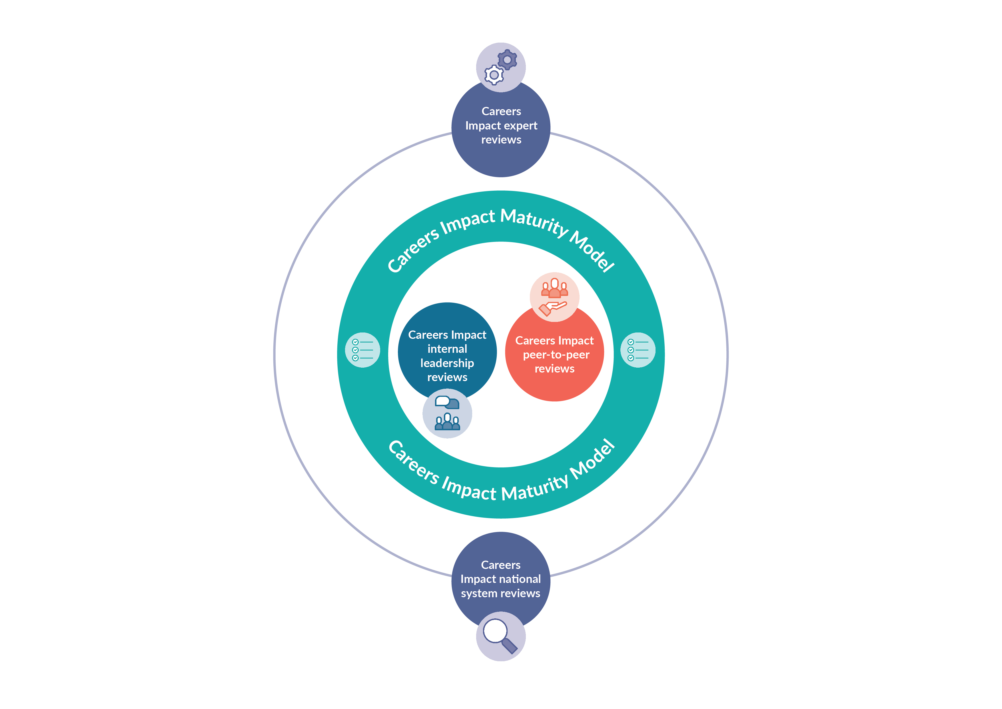 Careers Impact Model JPG