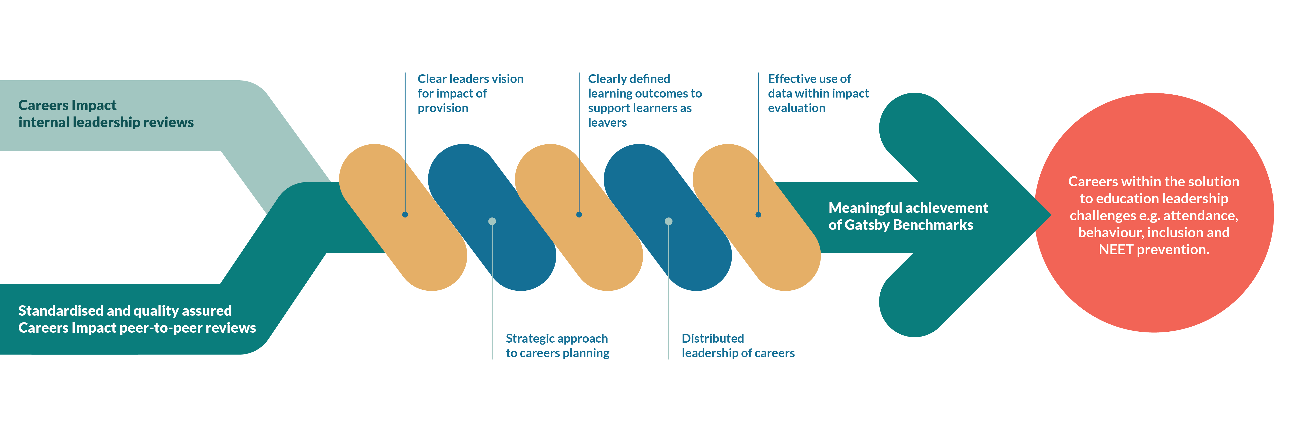 Careers Impact System model v2