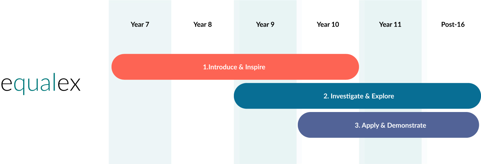 equalex phases by key stage