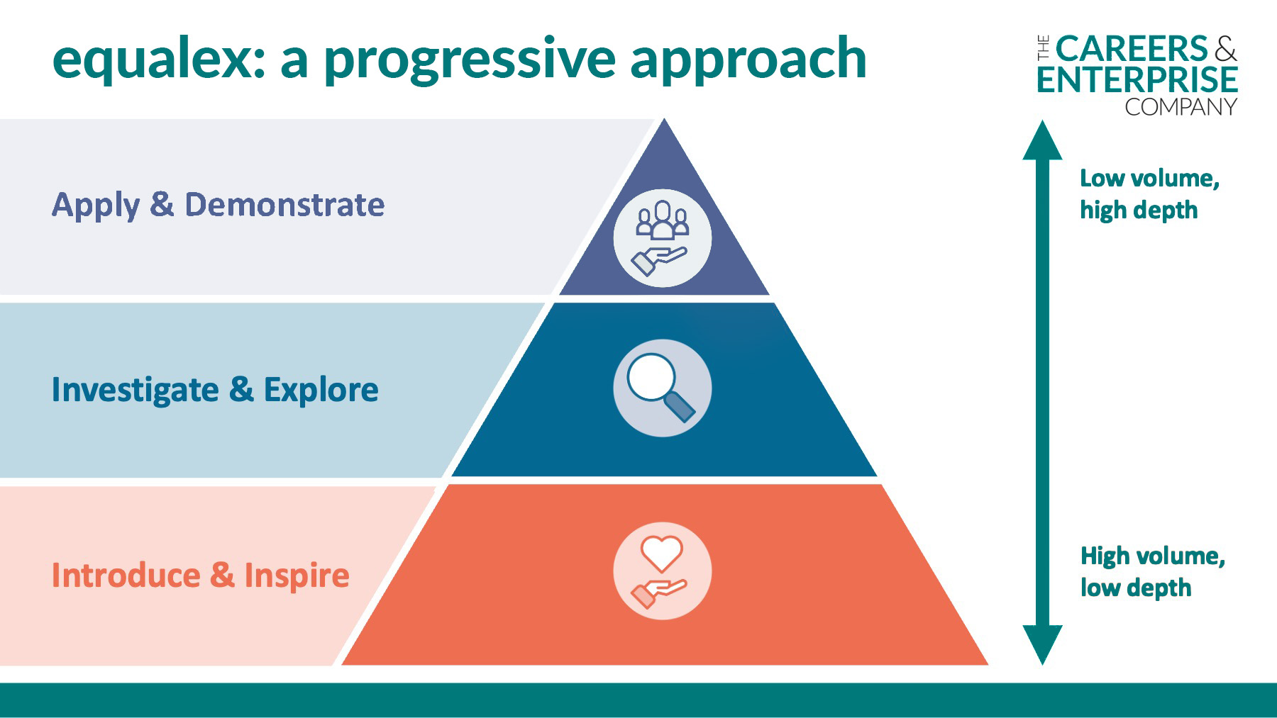 equalex phase pyramid