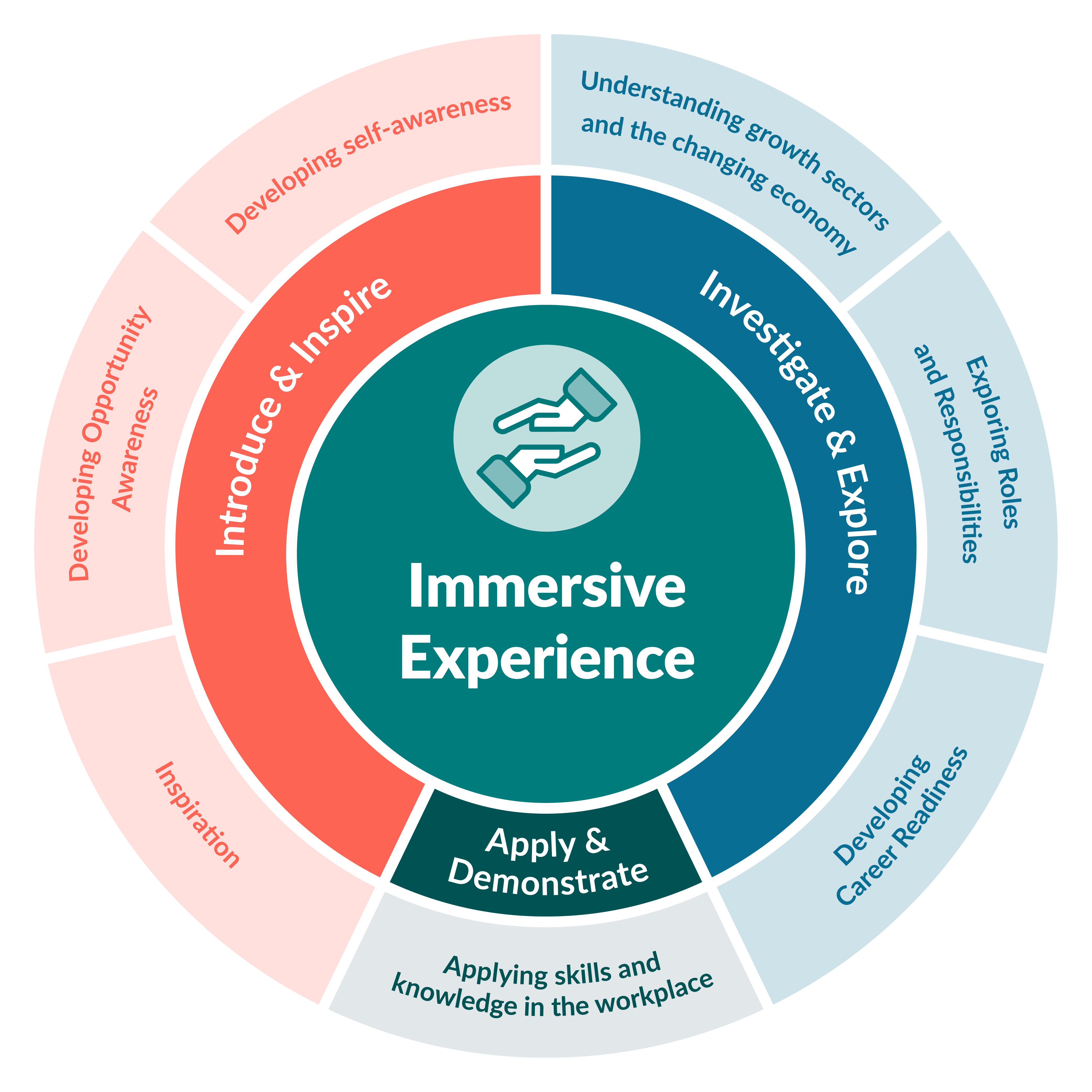 equalex learning outcomes